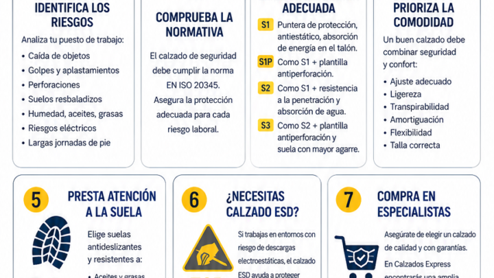 Infografía sobre cómo elegir calzado de seguridad para industria según riesgos, normativa, protección, comodidad y durabilidad